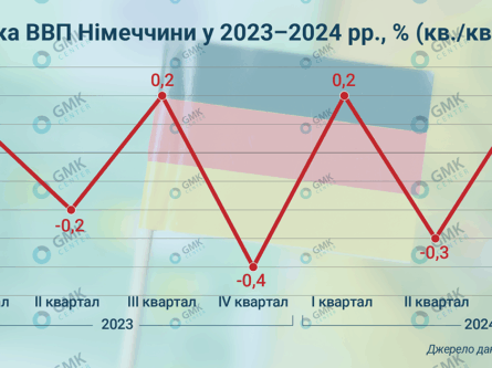 Отчет о росте промышленного производства Германии за июнь